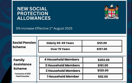 Allowance